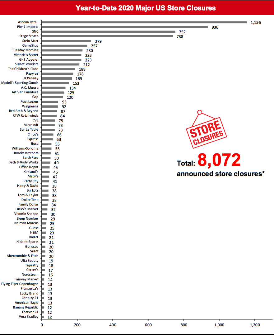 Year-to-Date 2020 Major US Store Closures