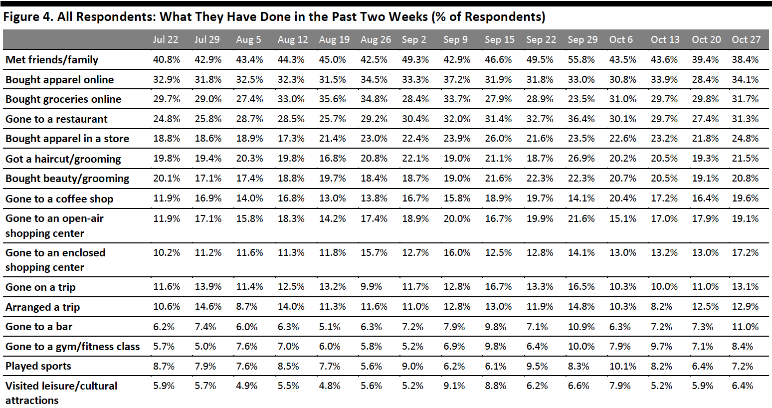 Figure 4. All Respondents: What They Have Done in the Past Two Weeks (% of Respondents)