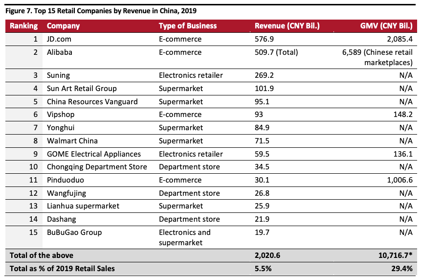 Figure 7. Top 15 Retail Companies by Revenue in China, 2019