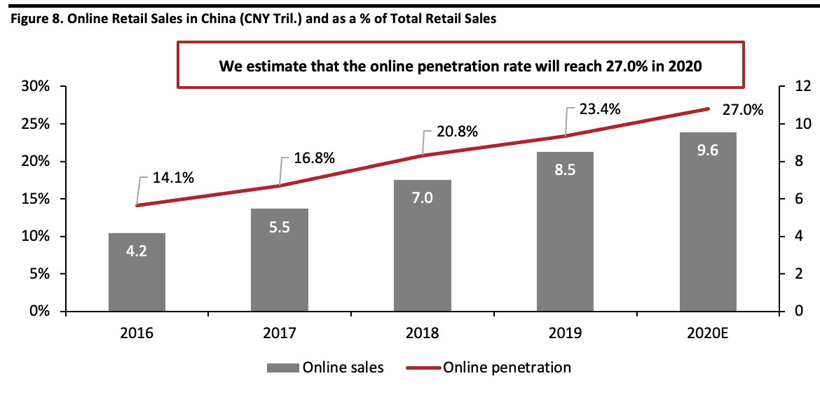 Figure 8. Online Retail Sales in China (CNY Tril.) and as a % of Total Retail Sales 