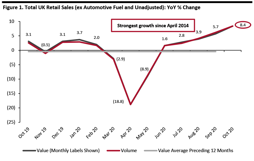 Figure 1. Total UK Retail Sales (ex Automotive Fuel and Unadjusted): YoY % Change