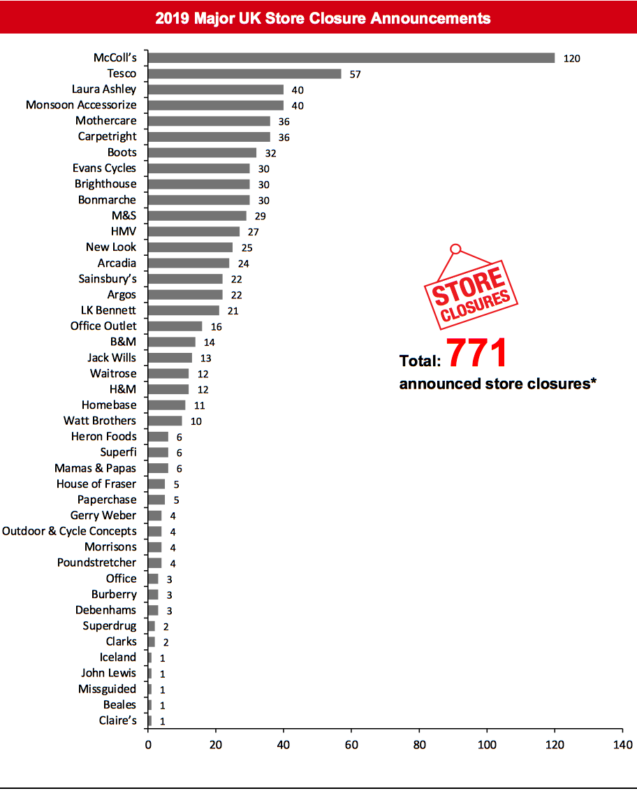 2019 Major UK Store Closure Announcements