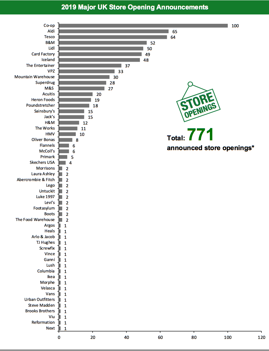 2019 Major UK Store Opening Announcements