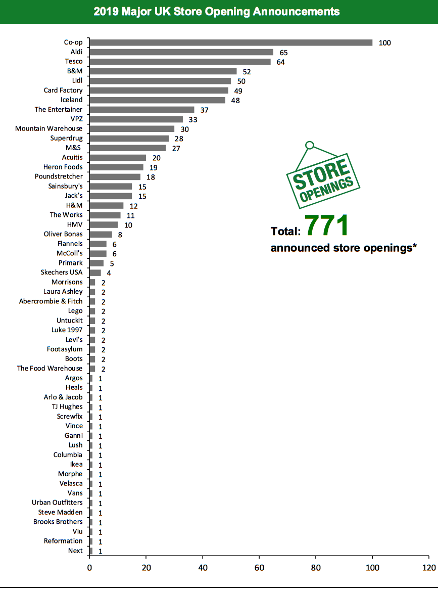 2019 Major UK Store Opening Announcements