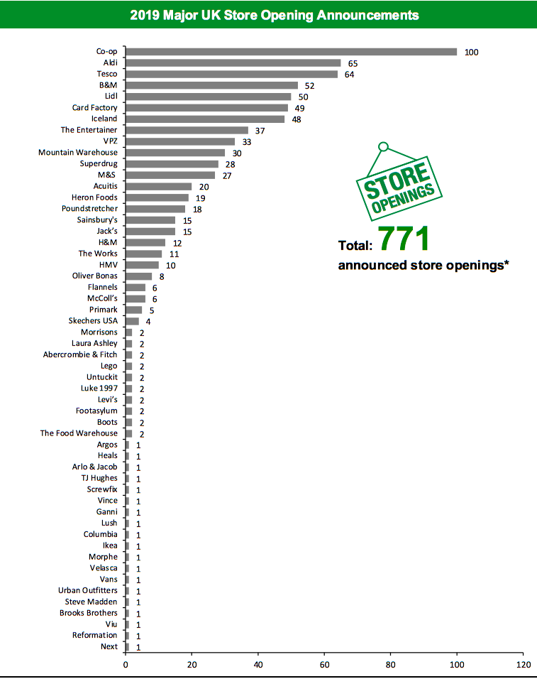 2019 Major UK Store Opening Announcements