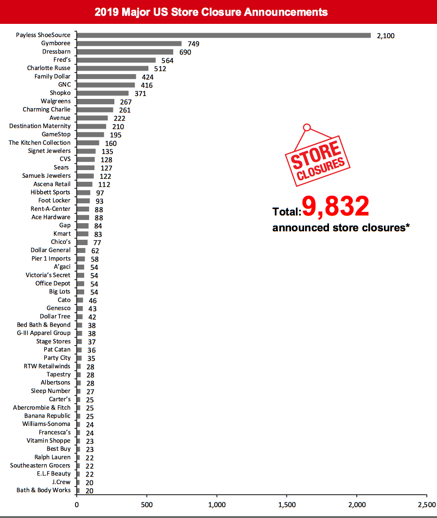 2019 Major US Store Closure Announcements