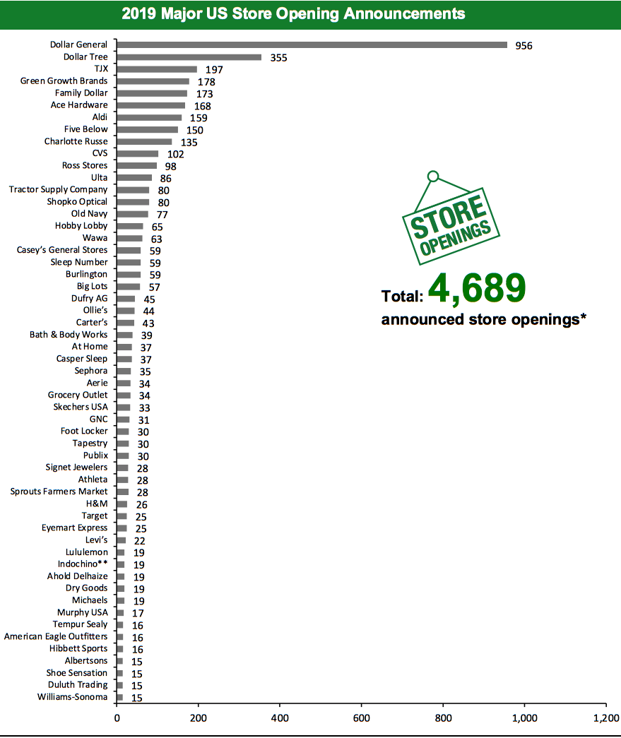 2019 Major US Store Opening Announcements