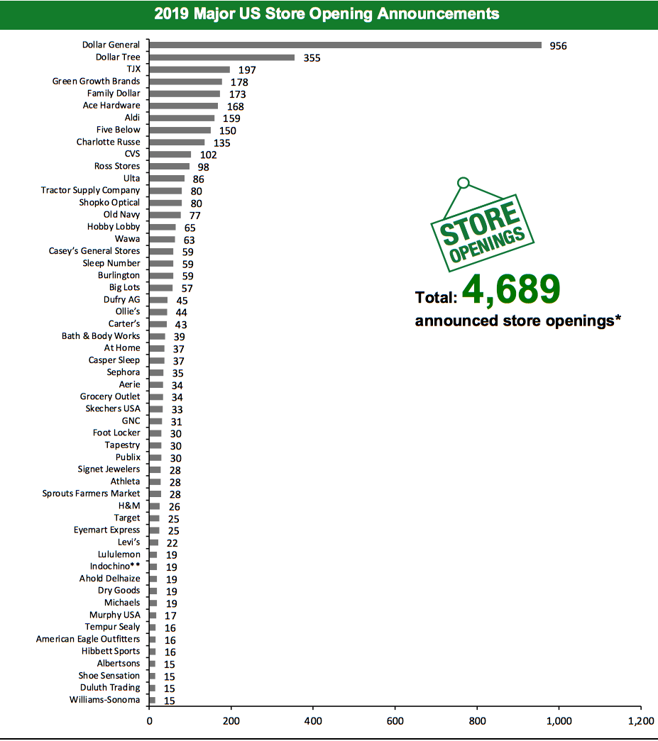 2019 Major US Store Opening Announcements