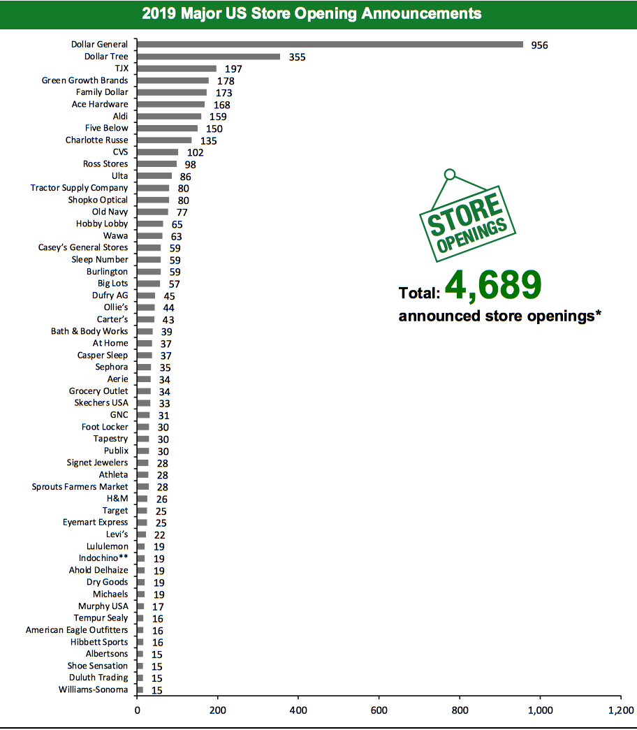 2019 Major US Store Opening Announcements