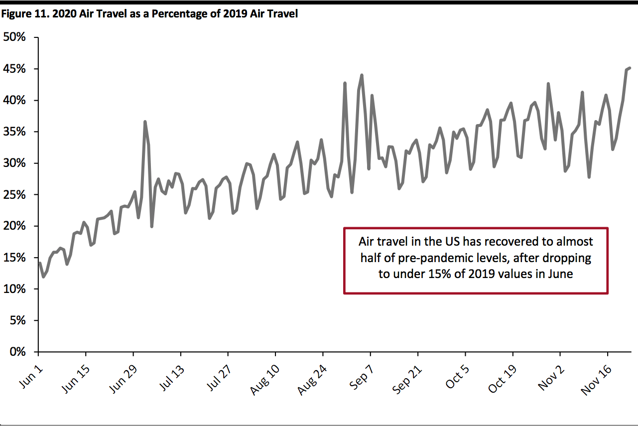 2020 Air Travel as a Percentage of 2019 Air Travel