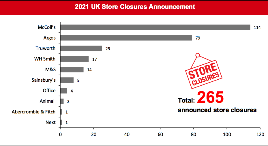 2021 UK Store Closures Announcement