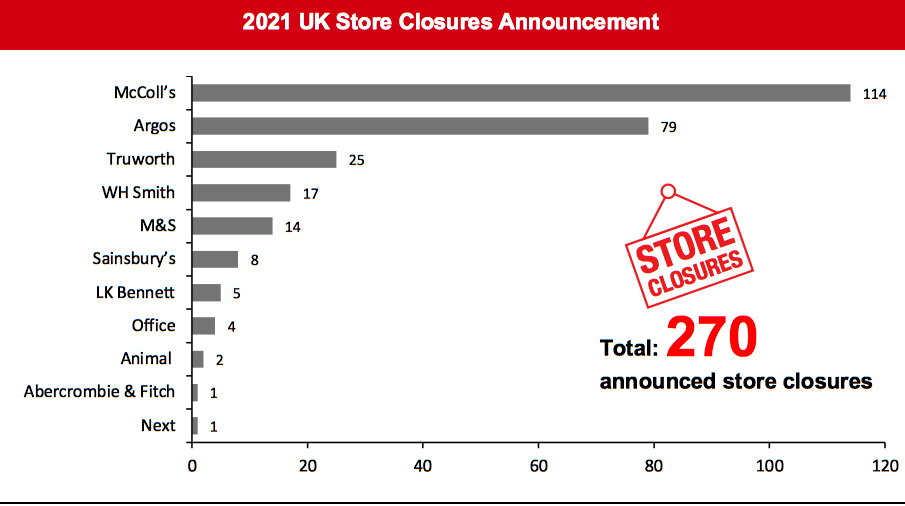 2021 UK Store Closures Announcement