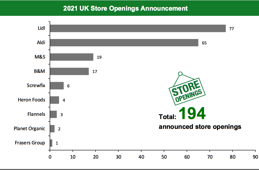 2021 UK Store Openings Announcement