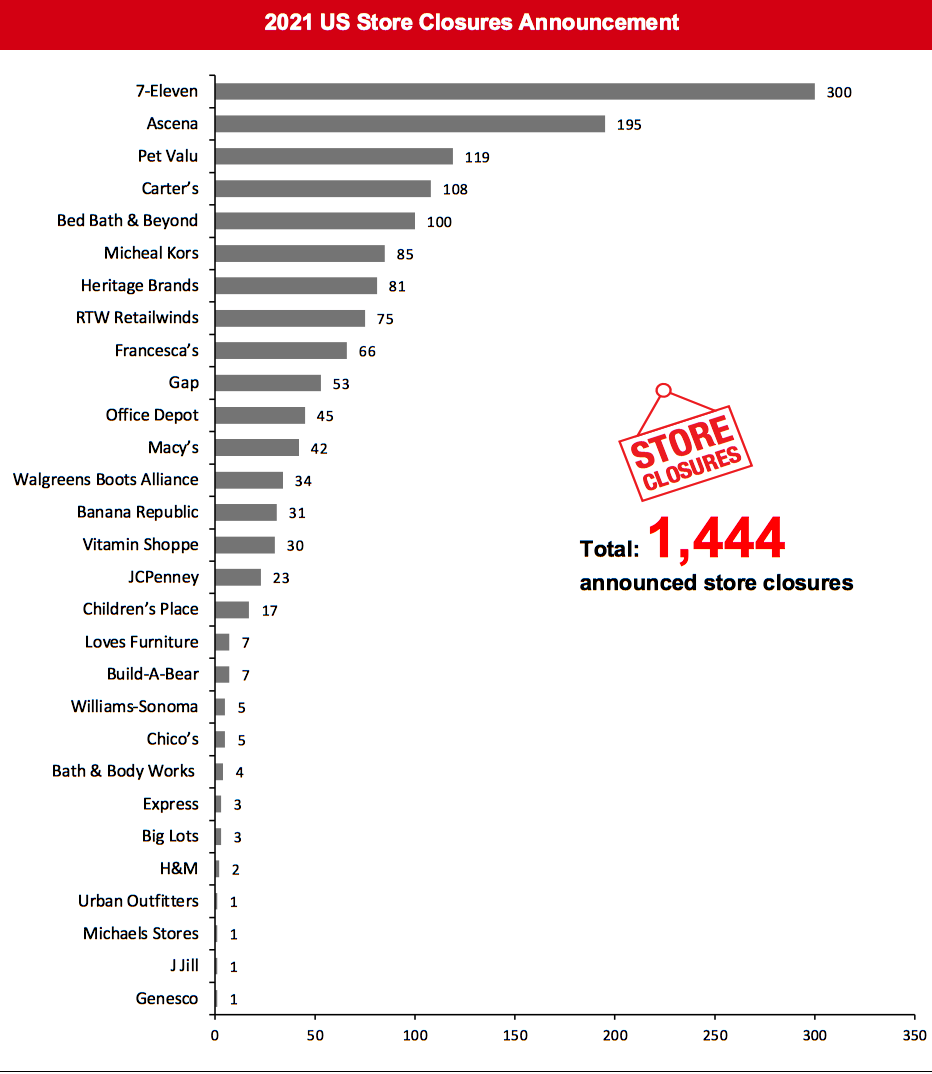 2021 US Store Closures Announcement