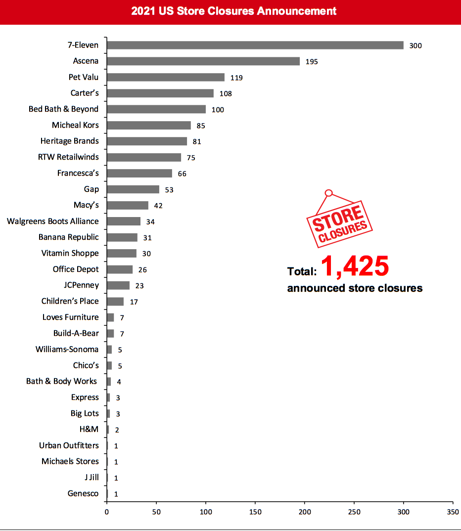 2021 US Store Closures Announcement