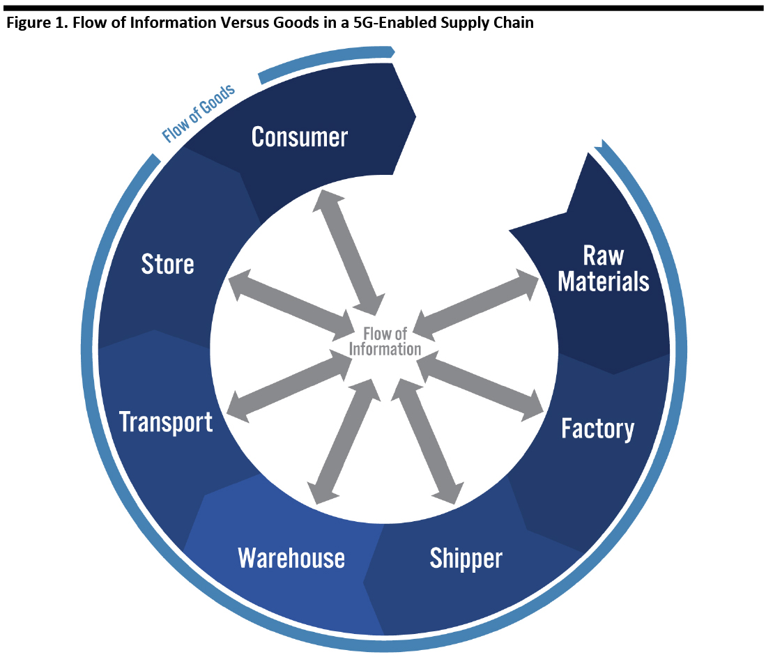 Figure 1. Flow of Information Versus Goods in a 5G-Enabled Supply Chain