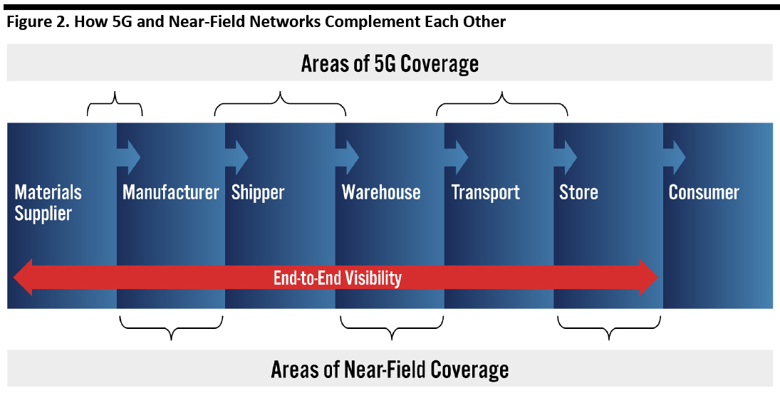 Figure 2. How 5G and Near-Field Networks Complement Each Other