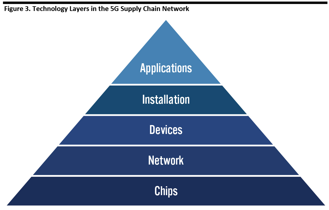 Figure 3. Technology Layers in the 5G Supply Chain Network