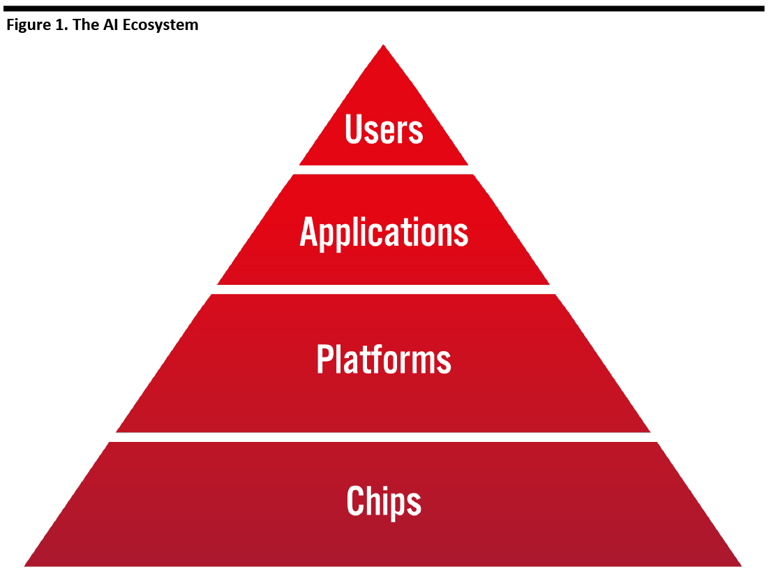 Figure 1. The AI Ecosystem