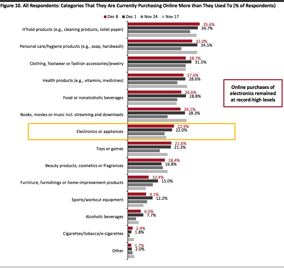 All Respondents: Categories That They Are Currently Purchasing Online More than They Used To