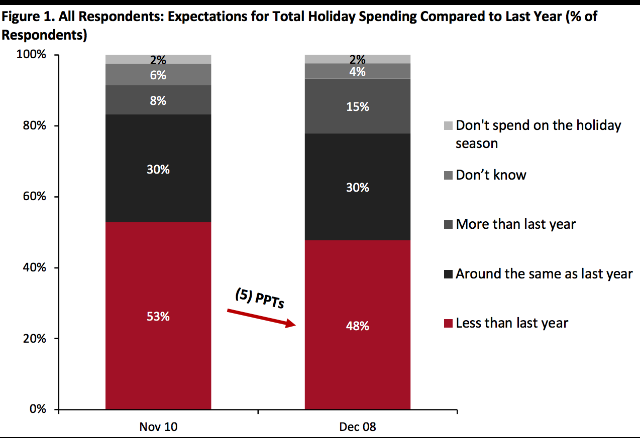 All Respondents: Expectations for Total Holiday Spending Compared to Last Year