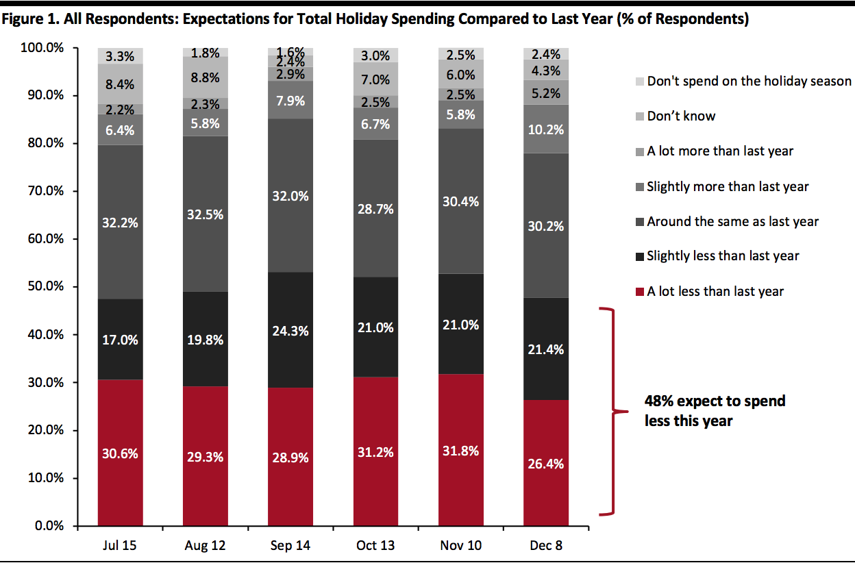 All Respondents: Expectations for Total Holiday Spending Compared to Last Year