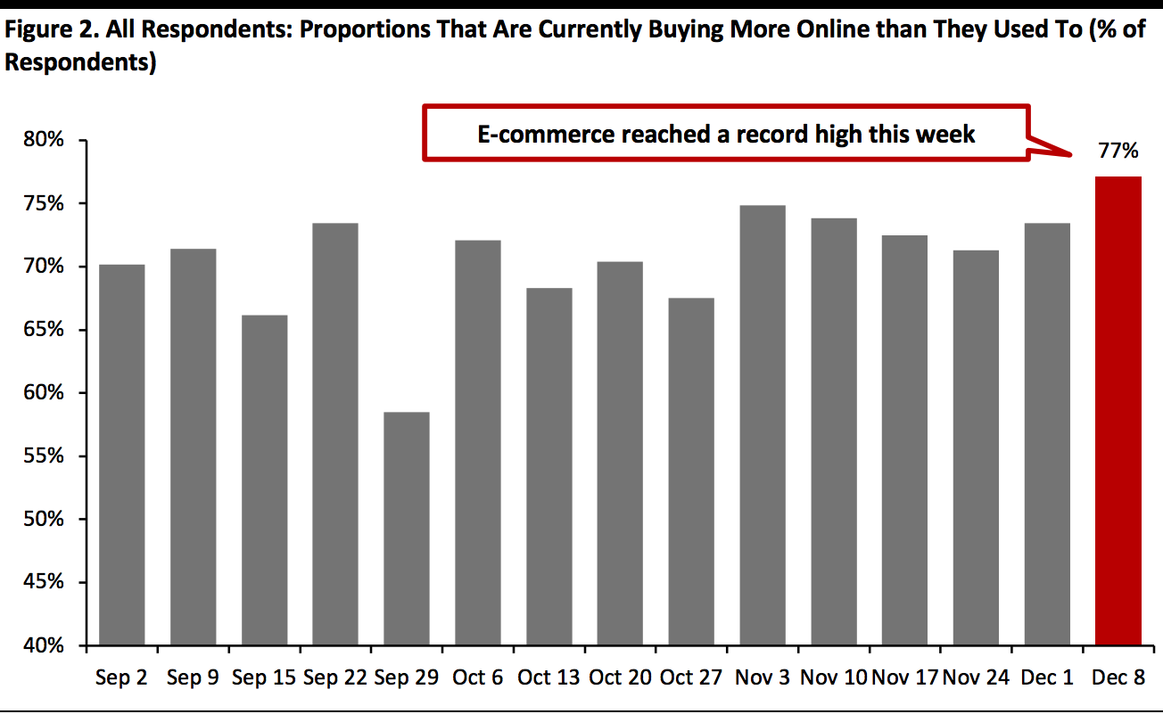 All Respondents: Proportions That Are Currently Buying More Online than They Used To