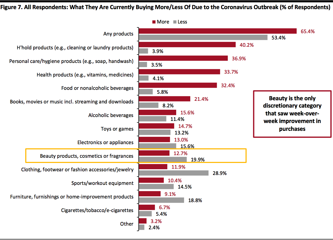 All Respondents: What They Are Currently Buying More/Less Of Due to the Coronavirus Outbreak