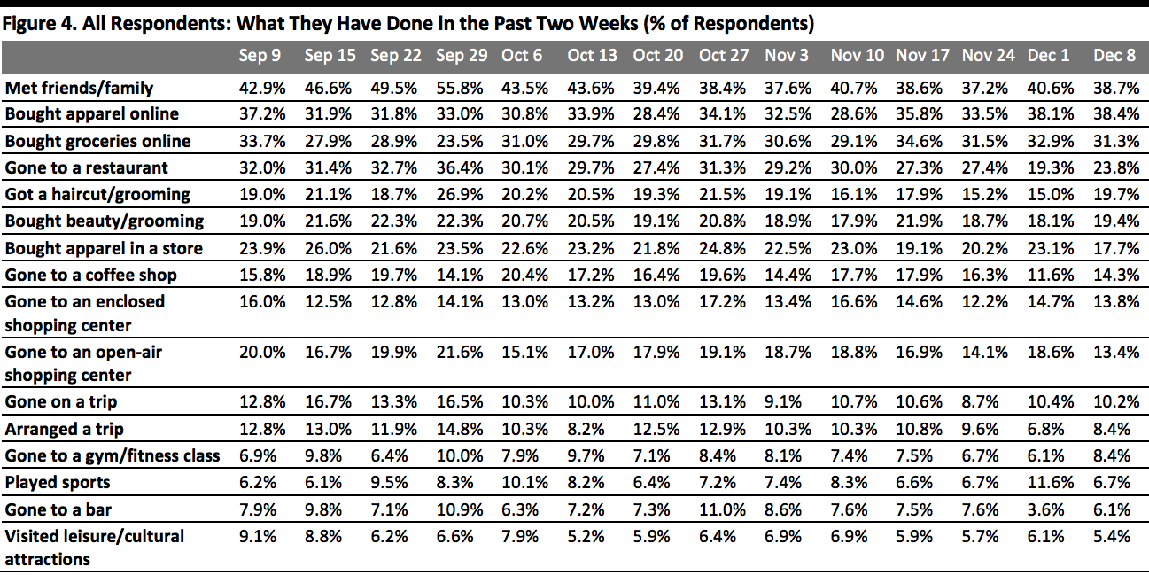 All Respondents: What They Have Done in the Past Two Weeks