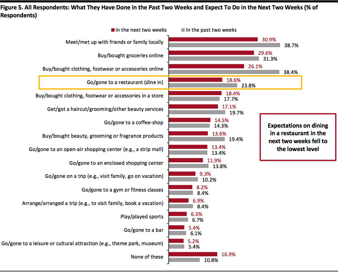 All Respondents: What They Have Done in the Past Two Weeks and Expect To Do in the Next Two Weeks