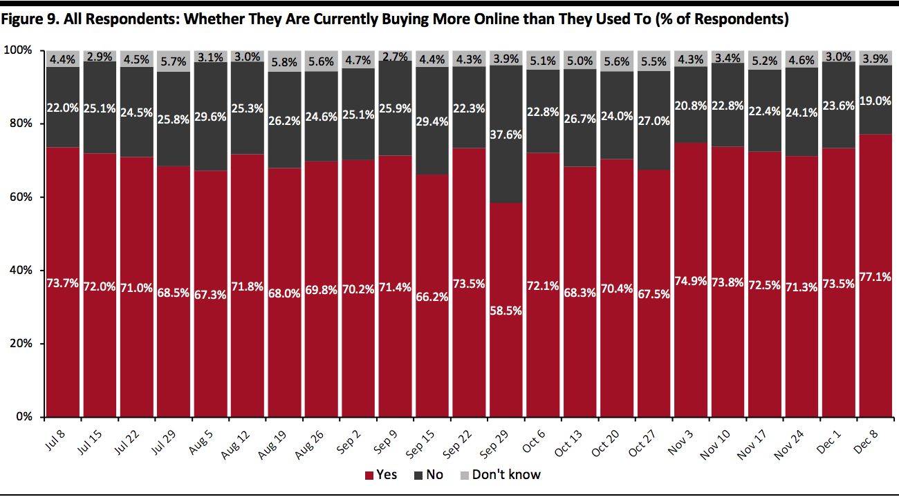 All Respondents: Whether They Are Currently Buying More Online than They Used To