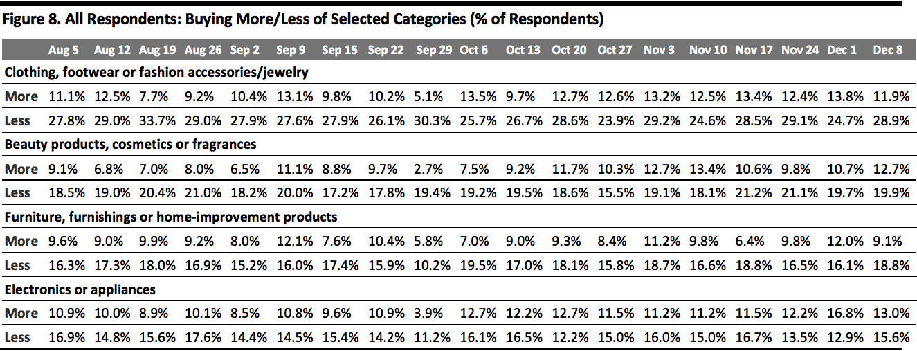 All Respondents: Buying More/Less of Selected Categories