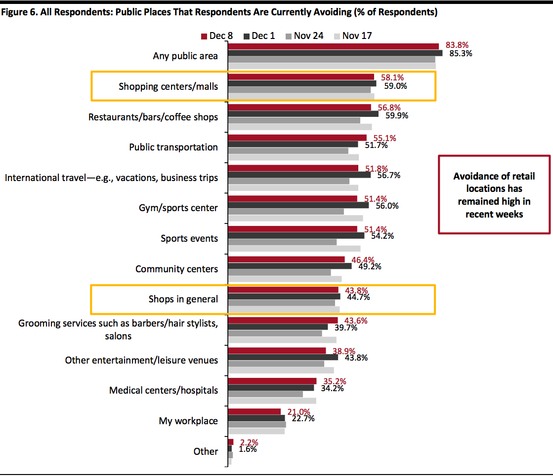 All Respondents: Public Places That Respondents Are Currently Avoiding