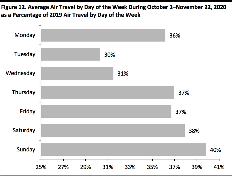 Average Air Travel by Day of the Week During October 1–November 22, 2020