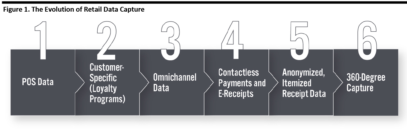 Figure 1. The Evolution of Retail Data Capture