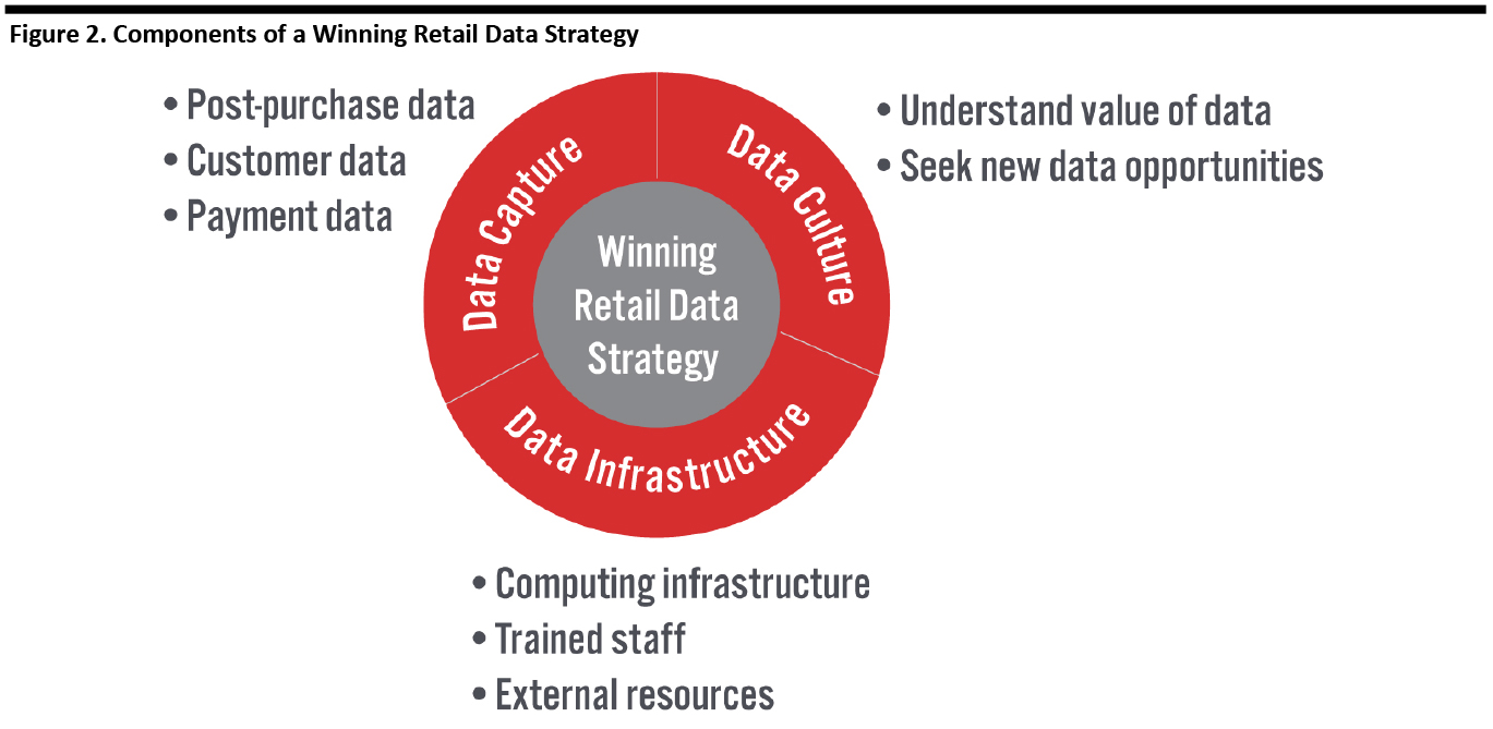 Figure 2. Components of a Winning Retail Data Strategy