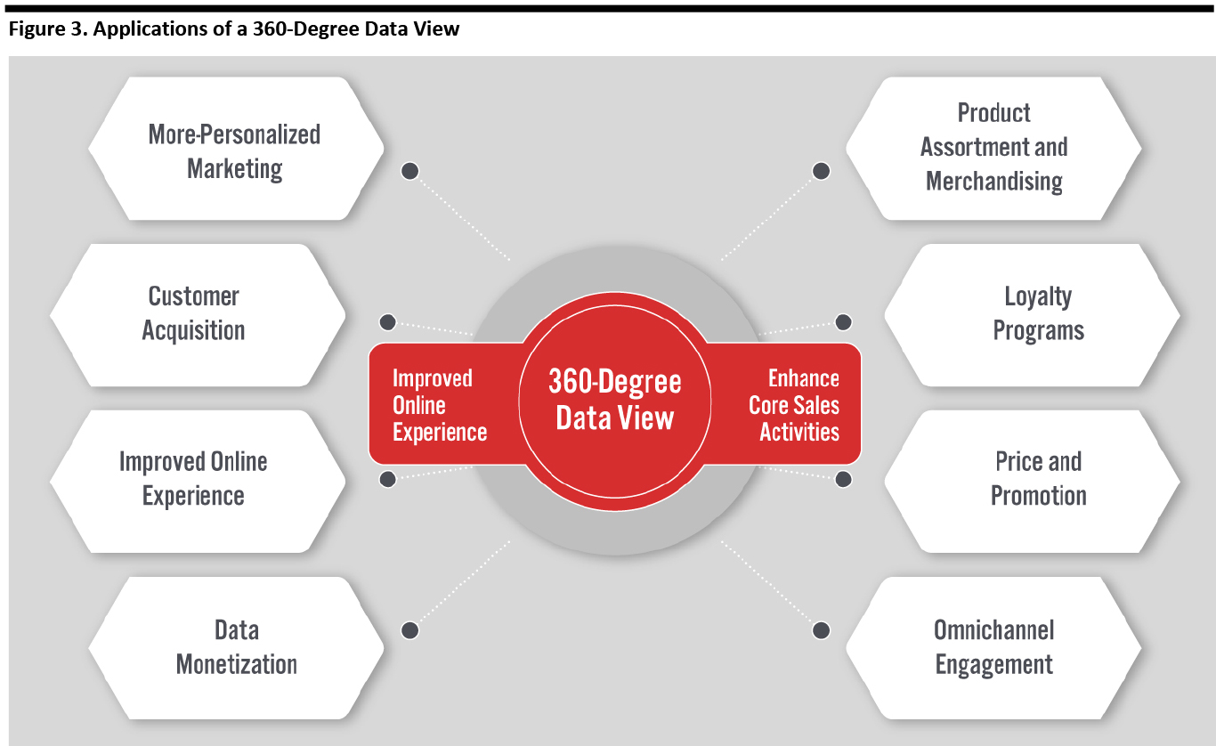 Figure 3. Applications of a 360-Degree Data View