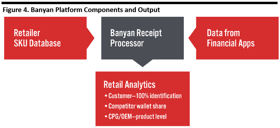 Figure 4. Banyan Platform Components and Output