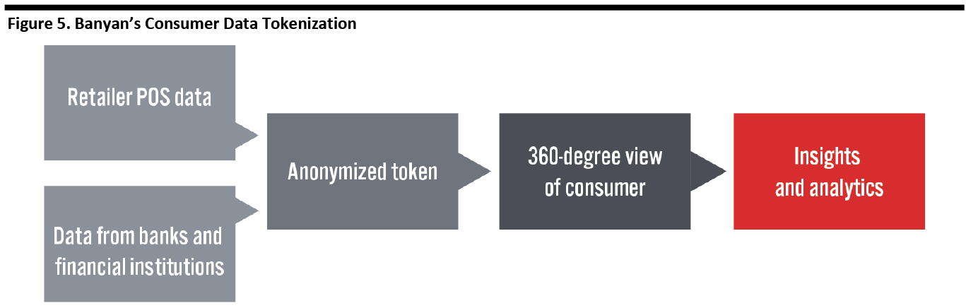 Figure 5. Banyan’s Consumer Data Tokenization