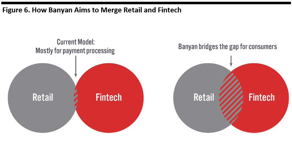 Figure 6. How Banyan Aims to Merge Retail and Fintech