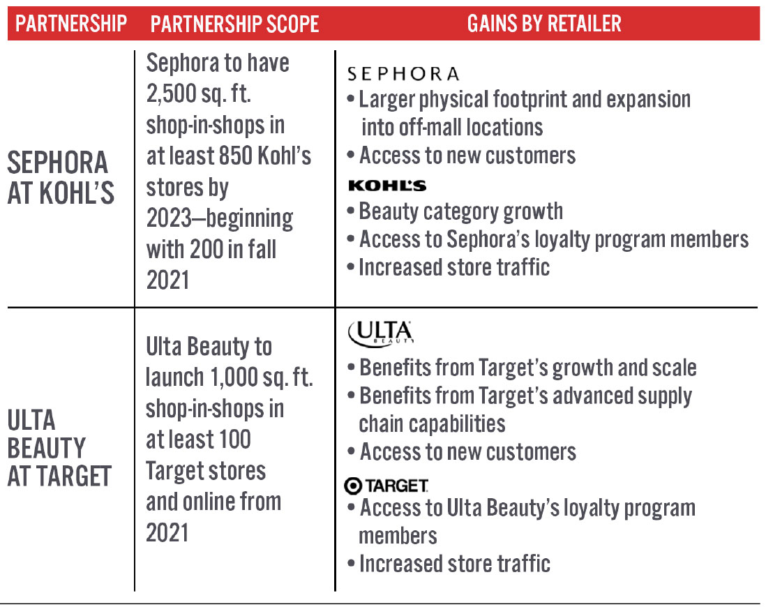 Figure 2. Partnerships Overview: Sephora at Kohl’s vs. Ulta Beauty at Target