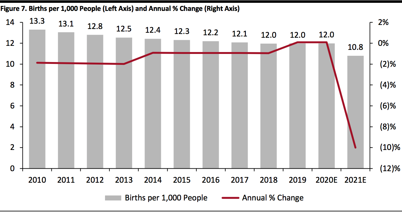 Births per 1,000 People (Left Axis) and Annual % Change (Right Axis)