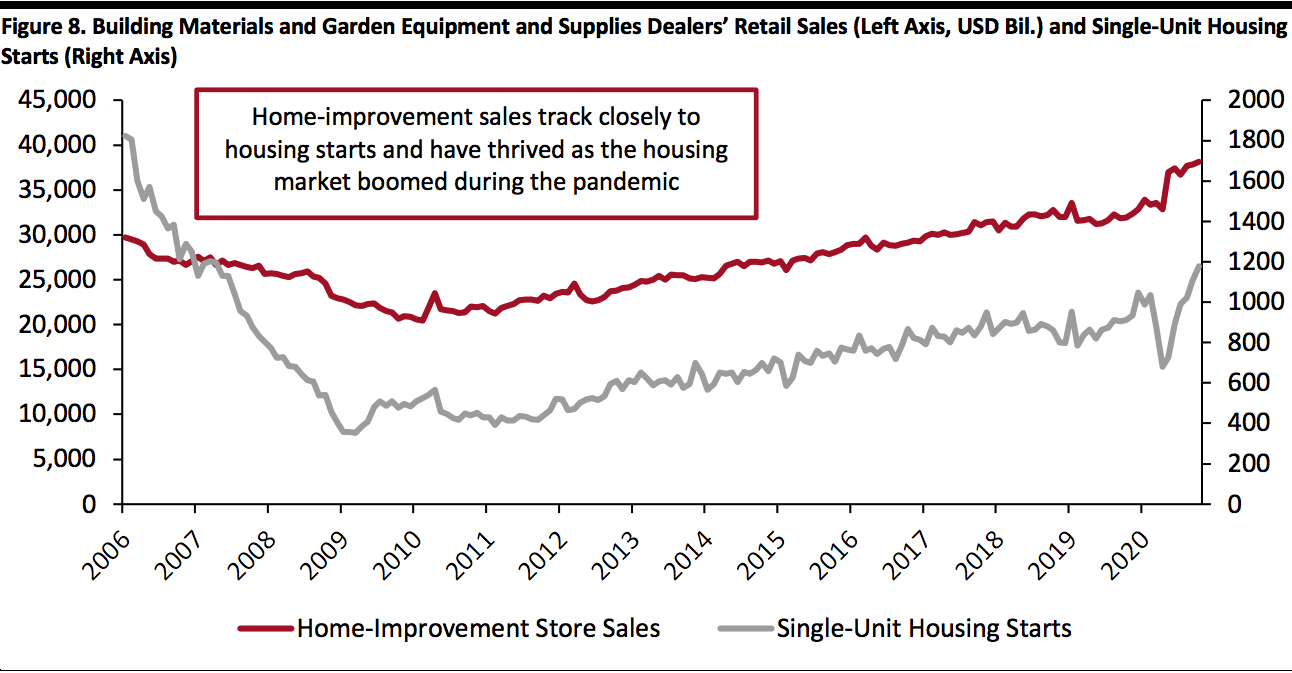 Building Materials and Garden Equipment and Supplies Dealers’ Retail Sales