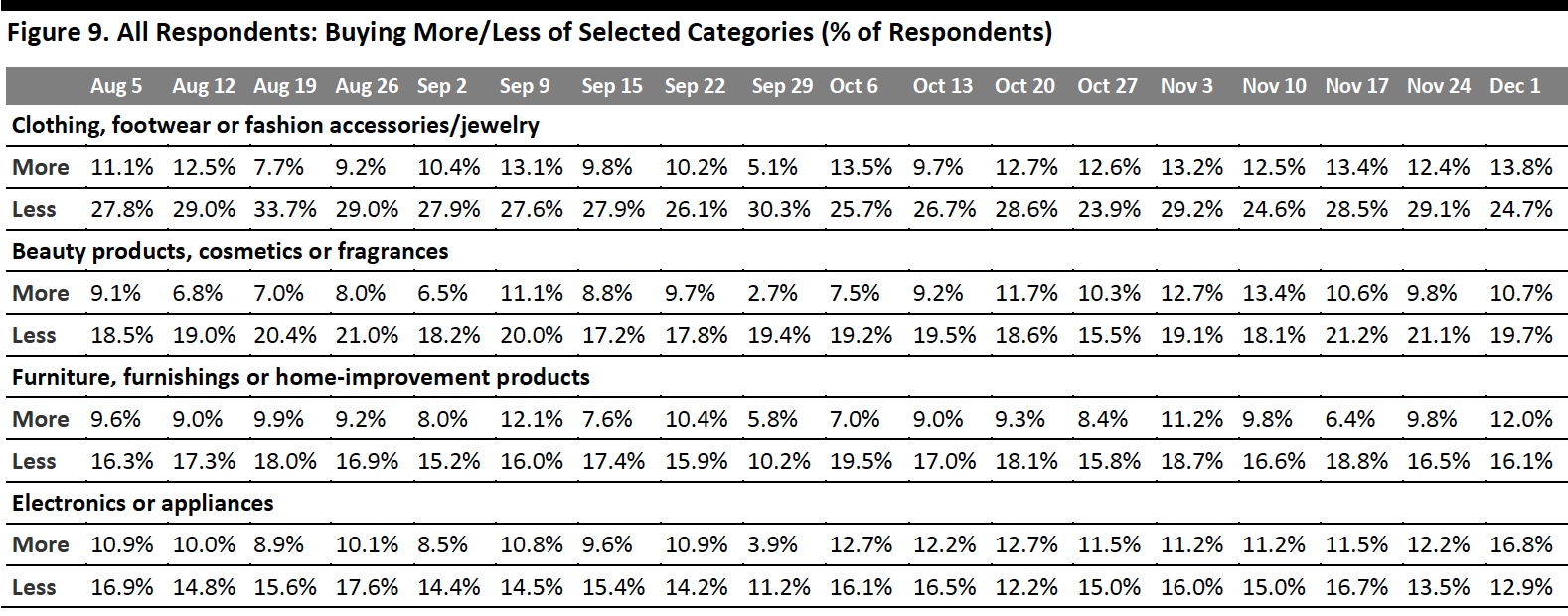 Figure 9. All Respondents: Buying More/Less of Selected Categories (% of Respondents)