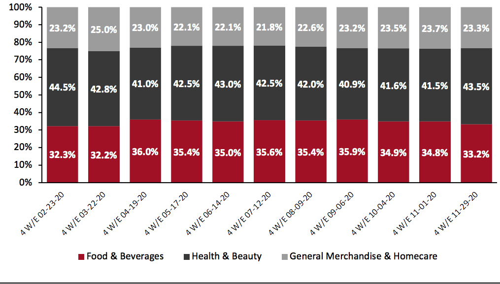 CPG E-Commerce: Breakdown of Sales Share by Category