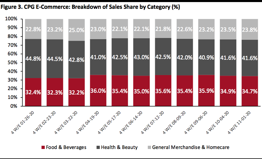 CPG E-Commerce: Breakdown of Sales Share by Category