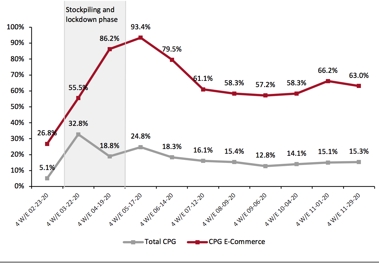 CPG E-Commerce and Total Sales Growth