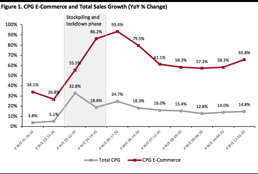 CPG E-Commerce and Total Sales Growth (YoY % Change)