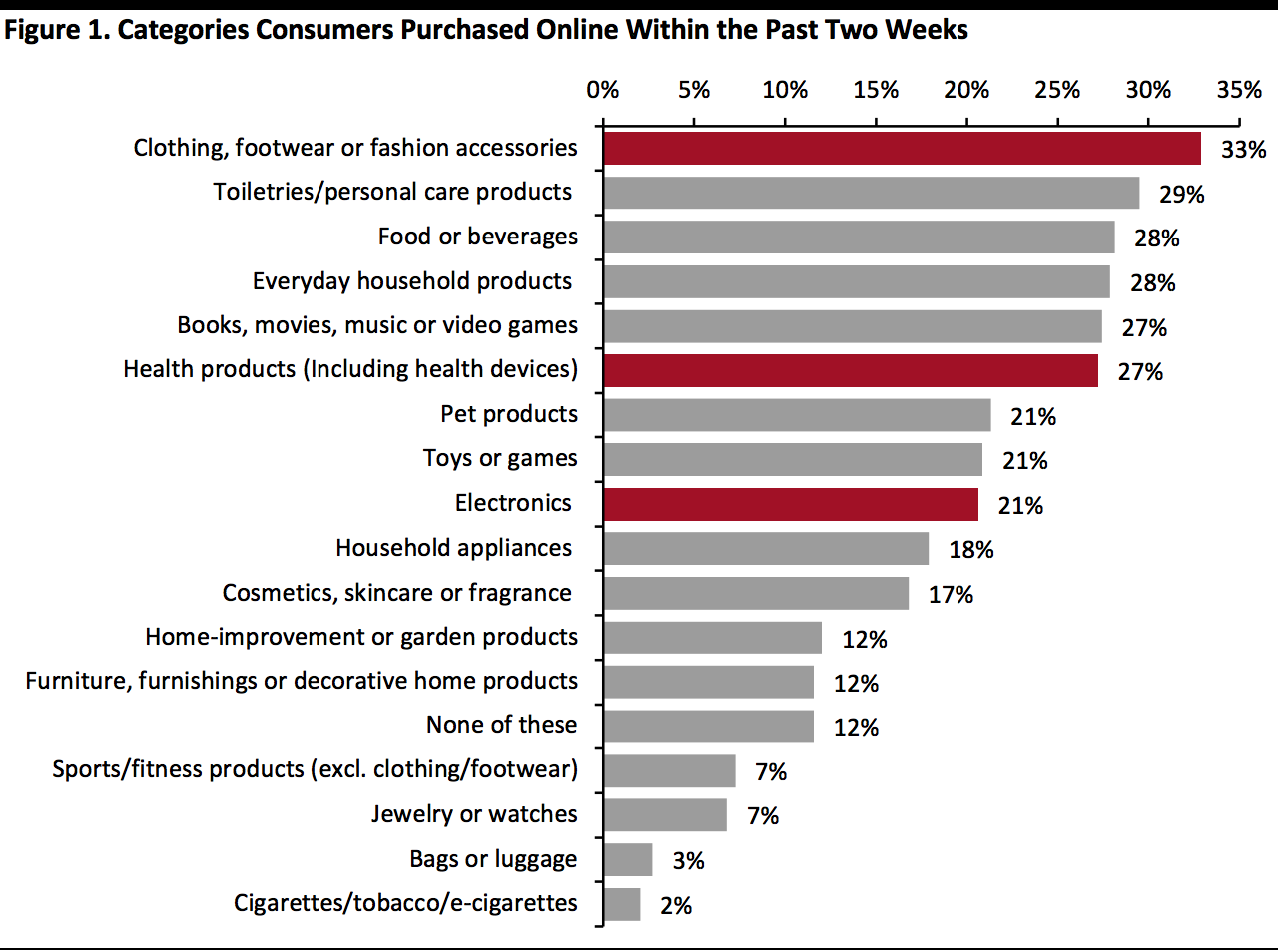 Categories Consumers Purchased Online Within the Past Two Weeks