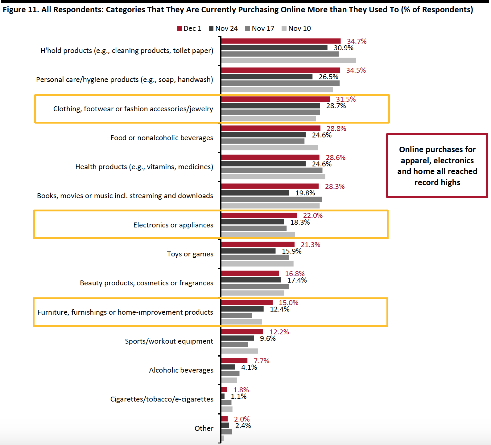 Figure 11. All Respondents: Categories That They Are Currently Purchasing Online More than They Used To (% of Respondents)